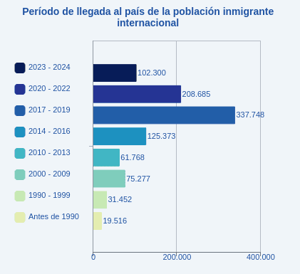 Gráfico: Período de llegada al país de la población inmigrante internacional